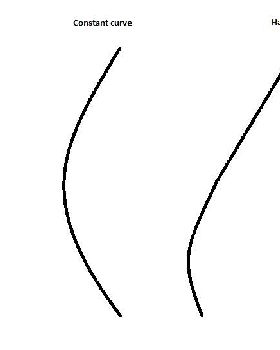 mast curves
