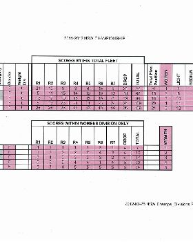 Regatta Results