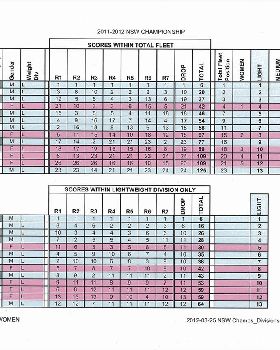 Regatta Results