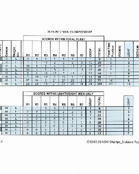 Regatta Results