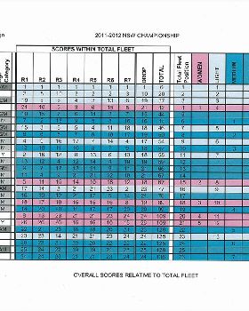 Regatta Results