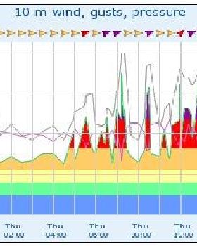 extreme winds