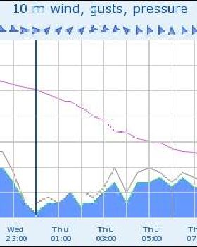 graph obs wind site 91126 3