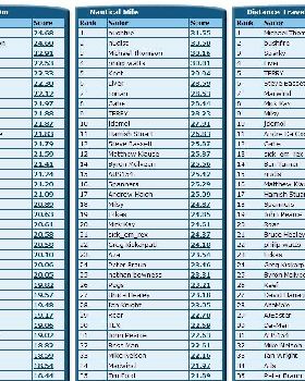 Rankings 3