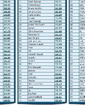 Rankings 3