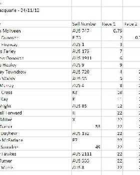 Slalom Results - 24nov12