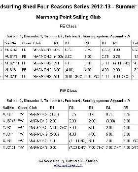 Sailwave results for The Windsurfing Shed Four Seasons Series 2012-13 - Summer R 2013-01-12 22-15-43