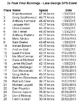 1 Final Rankings 2s Lake George GPS Event