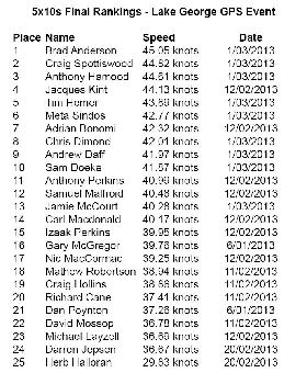 2 Final Rankings 5x10s Lake George GPS Event