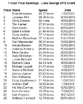 3 Final Rankings Hour Lake George GPS Event