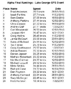 4 Final Rankings Alpha Lake George GPS Event