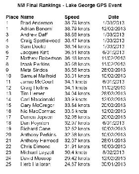 5 Final Rankings NM Lake George GPS Event