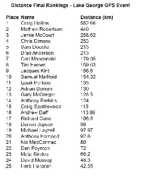 6 Final Rankings Distance Lake George GPS Event