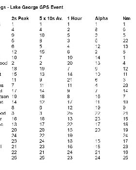 7 Final Rankings OA Lake George GPS Event