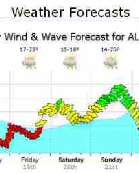 Albany Forecast