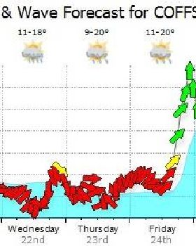 Wind Forecast