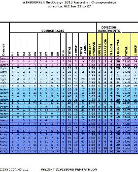 2013 Nationals Weight Divisions Pentathlon
