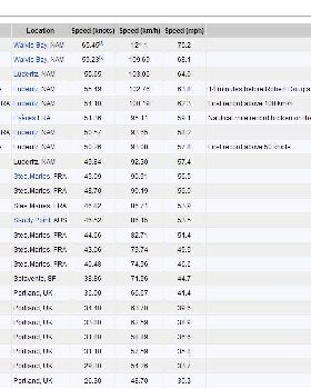 500 Meter Records