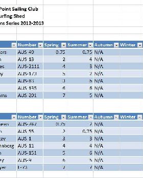 Current standings in 2012-2013 Four Seasons Series