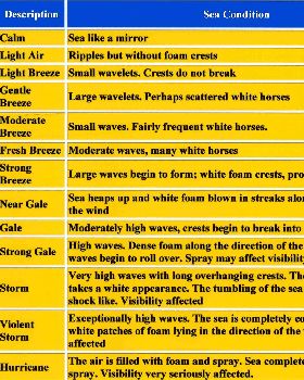 Beaufort Wind Scale Small