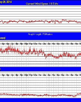 wind 25 1 14 albany