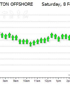 day graph
