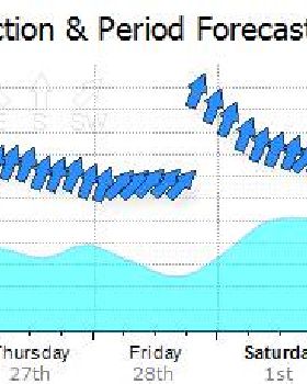 Bumper swell period