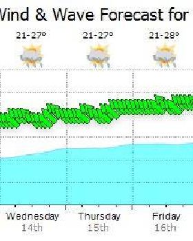 Forecast May