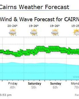 GI Forecast 2nd July