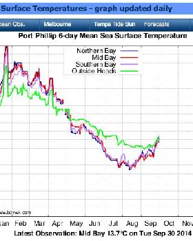 Vic Temp Graph