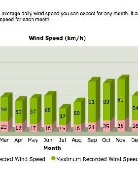 Shark Bay wind averages