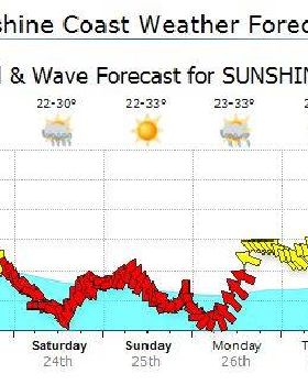 Lake c 22nd Jan weather