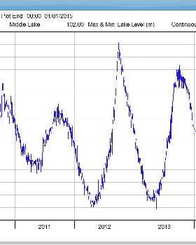 Lake George Water level History