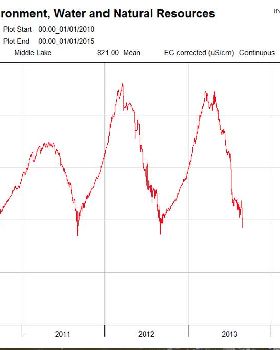 Water salinity level Lake George Historical