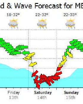 Downwind Forecast
