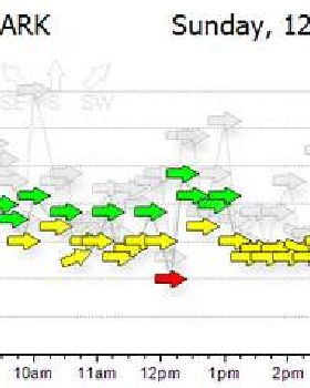 12072015 PrimbeeWindChart
