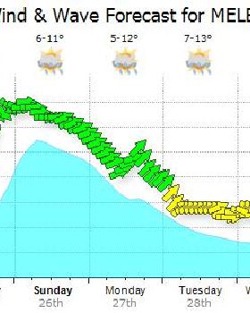 Weekend Forecast Melbourne