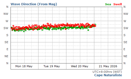 Cape Naturalist Swell Direction and Period Report