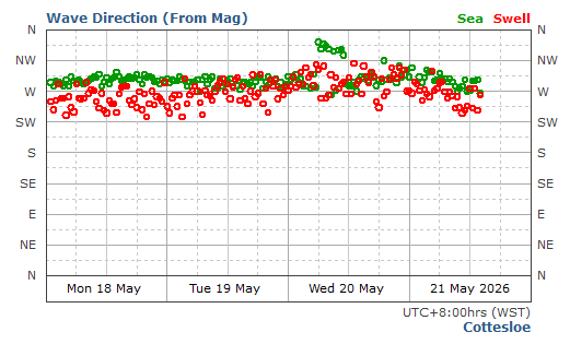 Cottesloe Swell Direction and Period Report