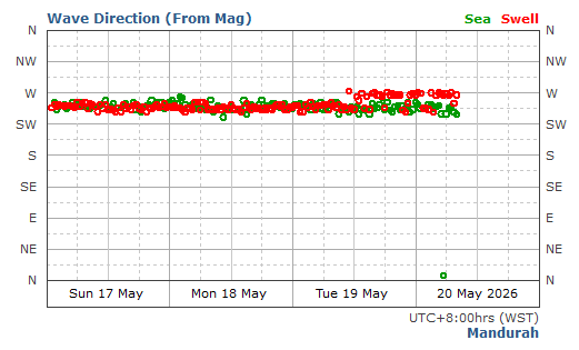Mandurah Swell Direction and Period Report