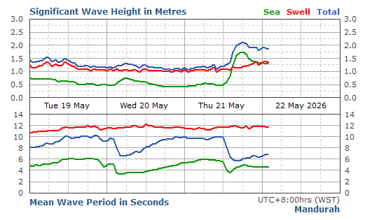Mandurah Live Swell Report