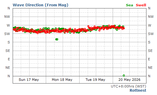 Rottnest Swell Direction and Period Report