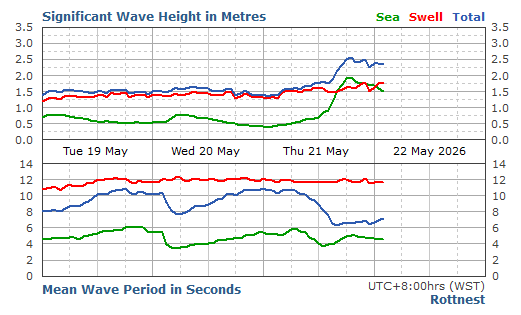 Rottnest Live Swell Report