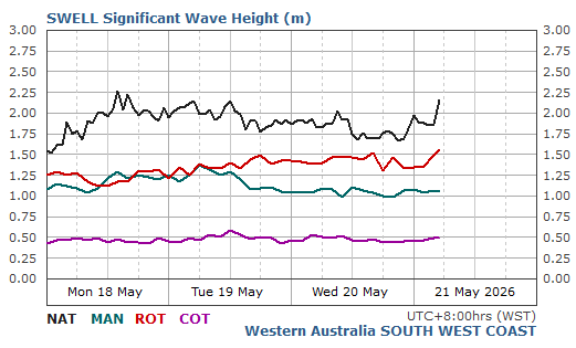 South West Coast Live Wave/Swell Report
