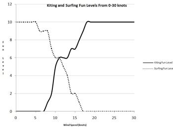 The Kitesurfing/Surfing Fun Graph - Kitesurfing News
