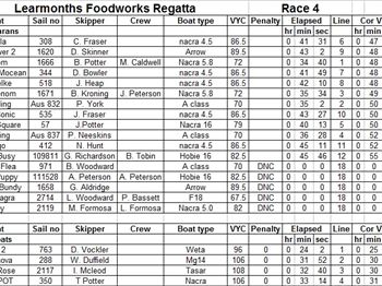 Results of Learmonths FoodWorks Regatta - Sailing News