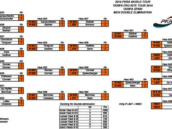 PKRA - D7 - Kitesurfing - VKWC News